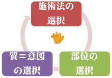 傾聴を繰り返し、その日のあなたの施術メニューを決定いたします。
